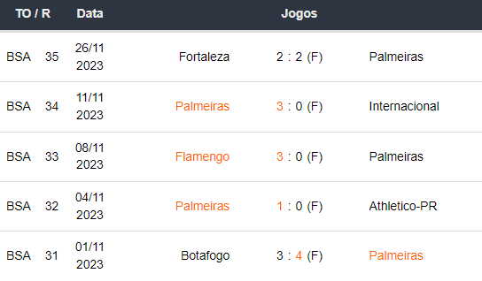 Ultimos 5 jogos Palmeiras 291123