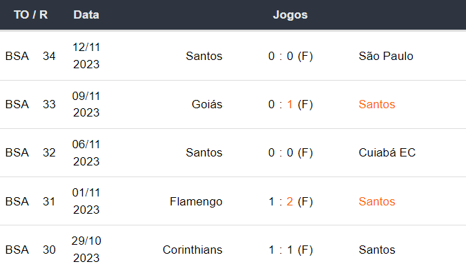 Ultimos 5 jogos Santos