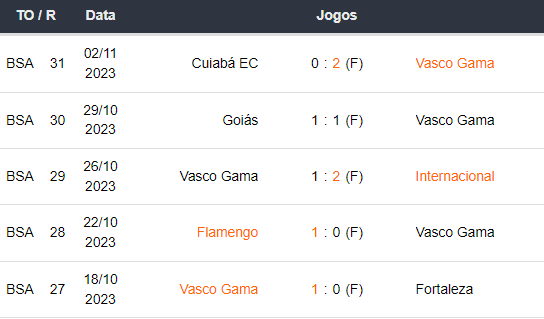 Ultimos 5 jogos Vasco Gama 061123