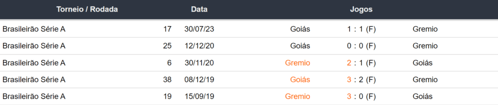 Utlimos 5 encontros Grêmio x Goiás 301123