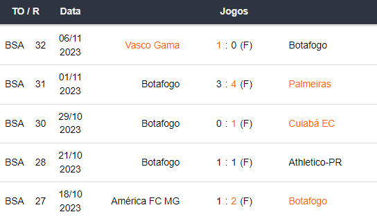 ultimos 5 jogos Botafogo 091123