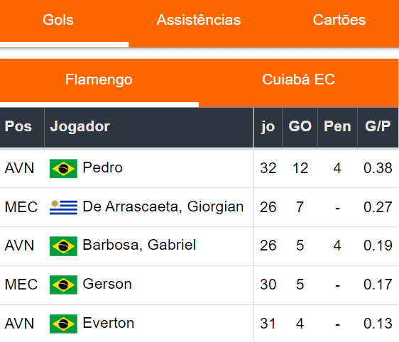 Gols Flamengo 031223