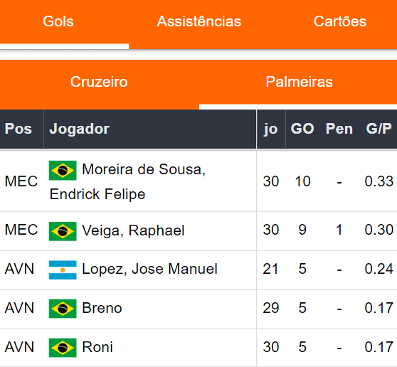 Gols Palmeiras 061223