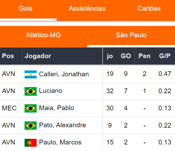 Gols Sao Paulo 021223