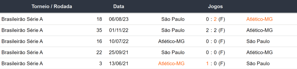 Ultimos 5 encontros Atlético-MG x Sao Paulo 021223