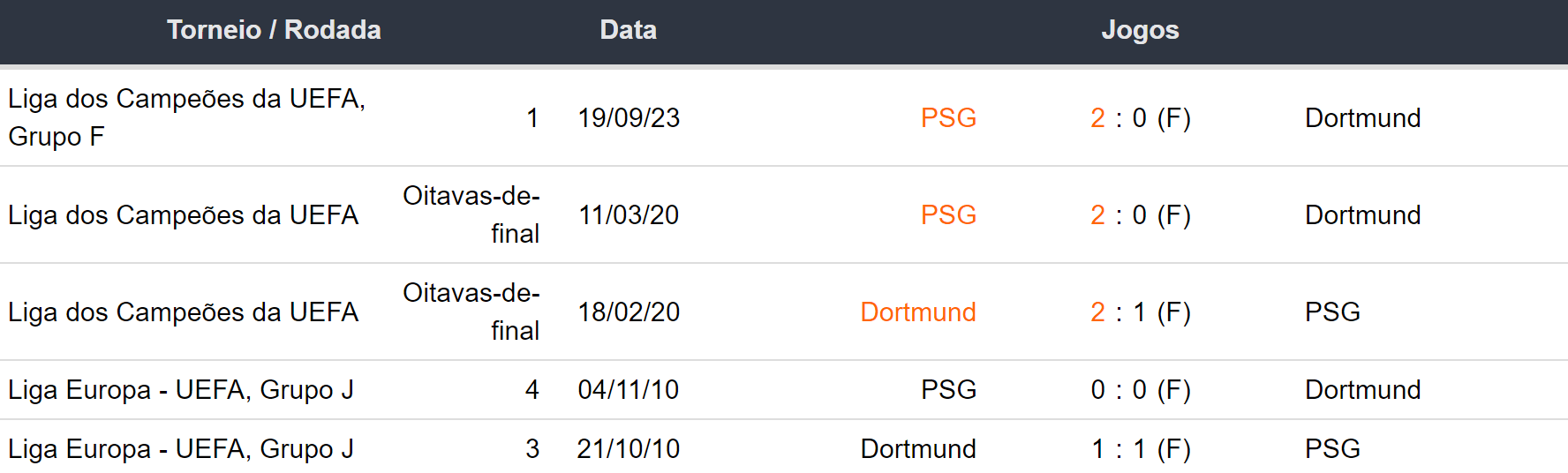 Ultimos 5 encontros Borussia Dortmund x Psg 131223