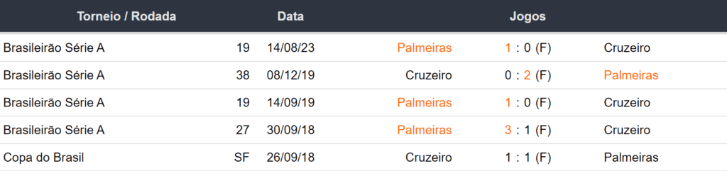 Ultimos 5 encontros Cruzeiro x Palmeiras 061223