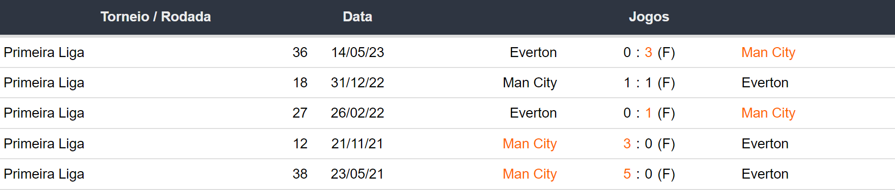 Ultimos 5 encontros Everton x Manchester City 271223