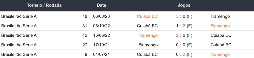 Ultimos 5 encontros Flamengo x Cuiaba 031223