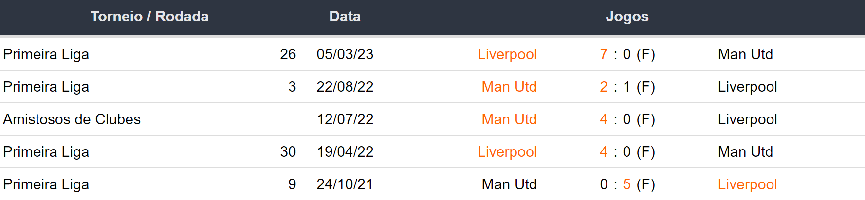 Ultimos 5 encontros Liverpool x Manchester United 171223