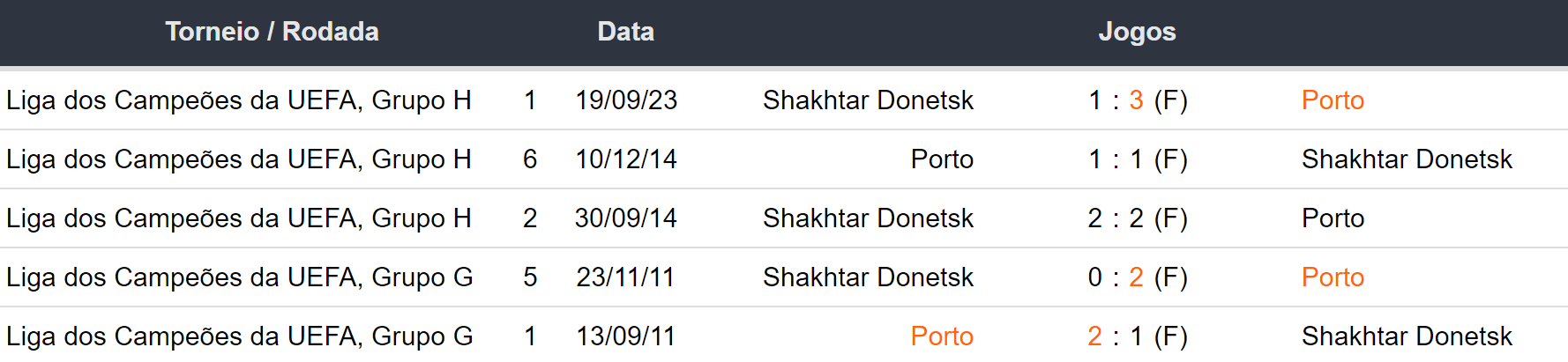 Ultimos 5 encontros Porto x Shakhtar Donetsk 131223