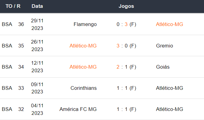 Ultimos 5 jogos Atlético-MG 021223