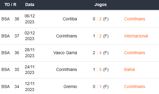 Ultimos 5 jogos Corinthians 19012024
