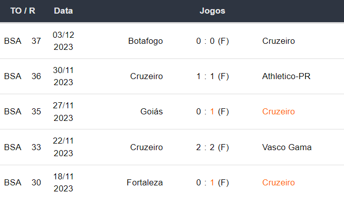 Ultimos 5 jogos Cruzeiro 061223