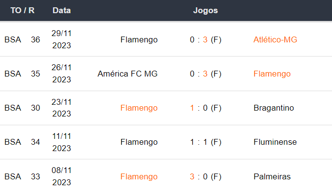 Ultimos 5 jogos Flamengo 031223