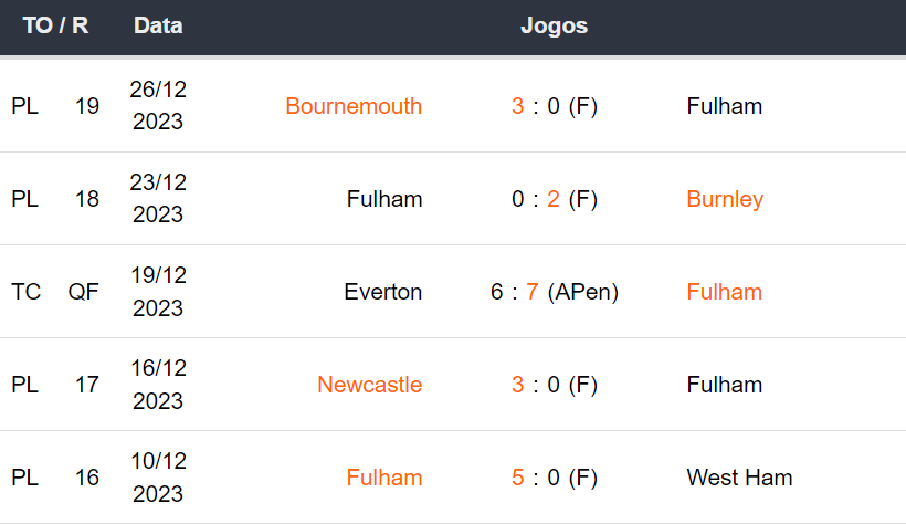 Ultimos 5 jogos Fulham 311223