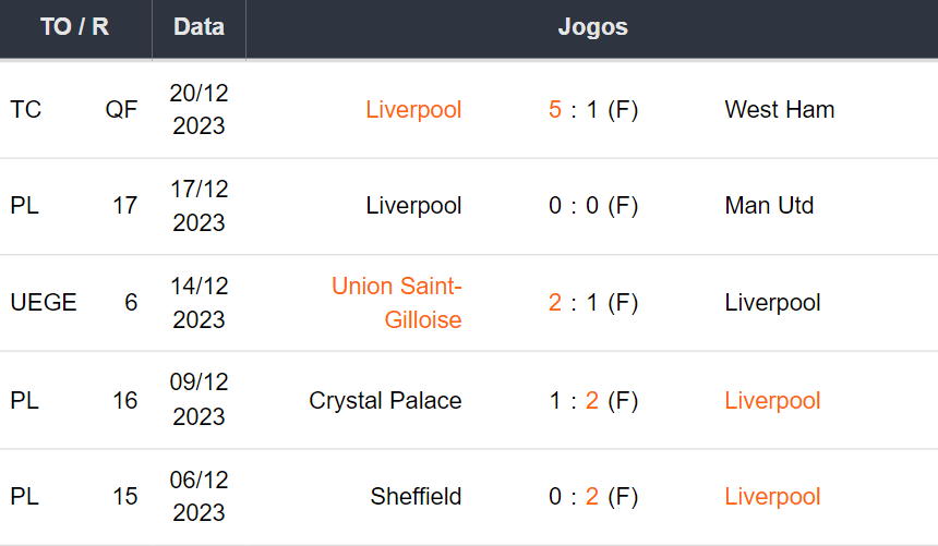 Ultimos 5 jogos Liverpool 231223