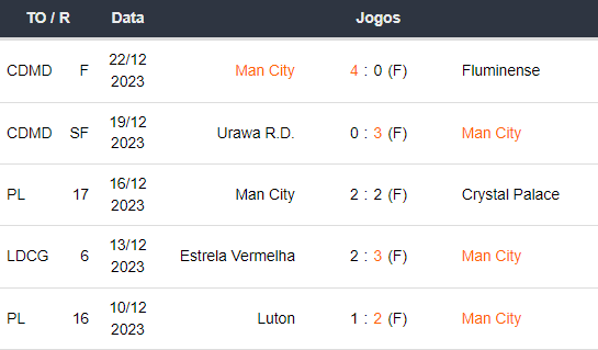 Ultimos 5 jogos Manchester City 271223
