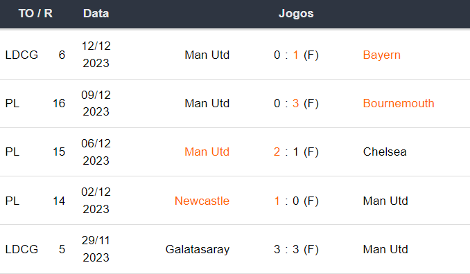 Ultimos 5 jogos Manchester United 171223