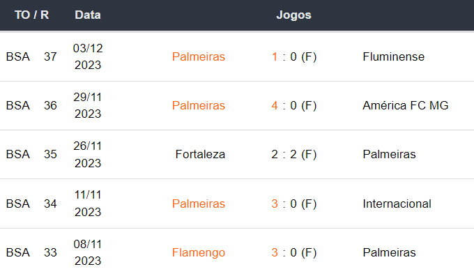 Ultimos 5 jogos Palmeiras 061223