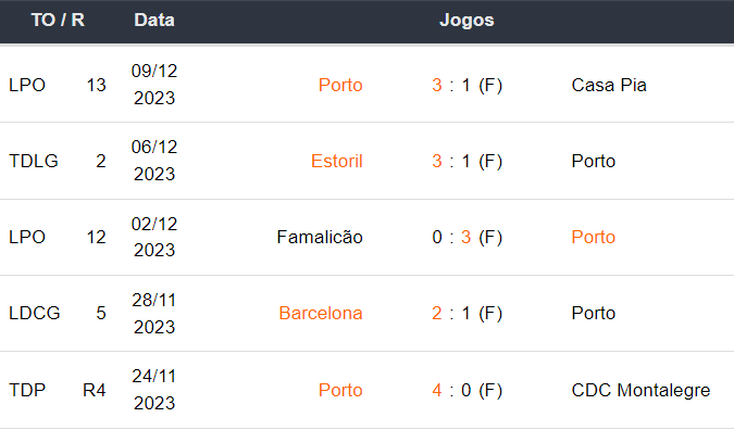 Ultimos 5 jogos Porto 131223