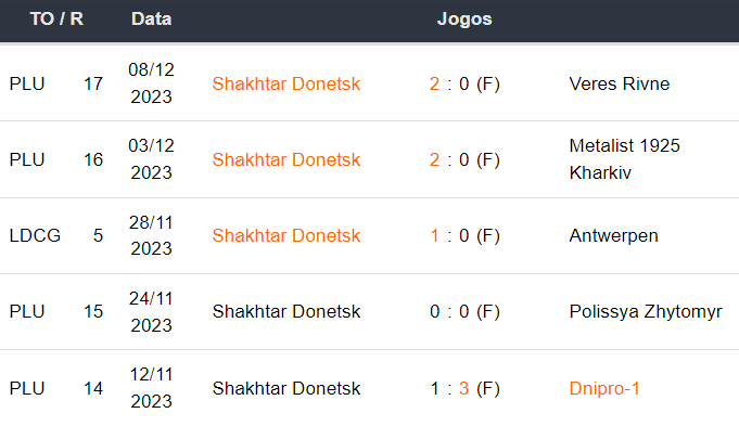 Ultimos 5 jogos Shakhtar Donetsk 131223