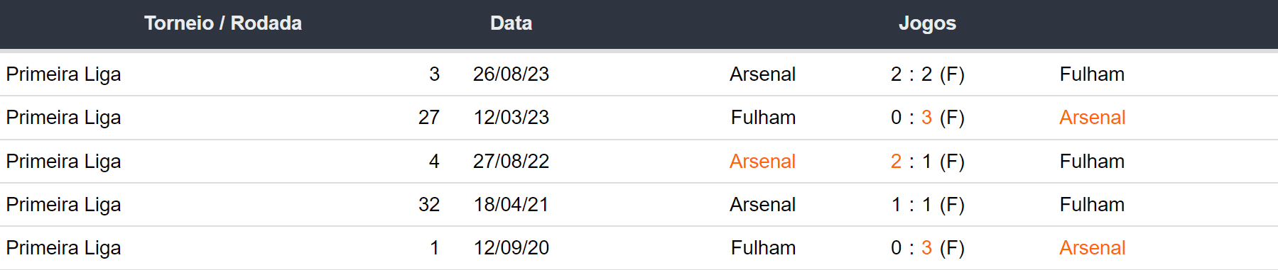 Ultimos encontros Fullham x Arsenal 311223
