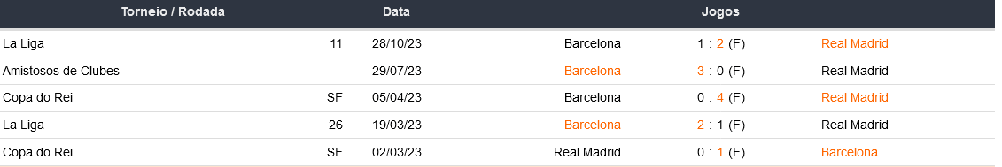 Ultimos 5 encontros Real Madrid x Barcelona 140124