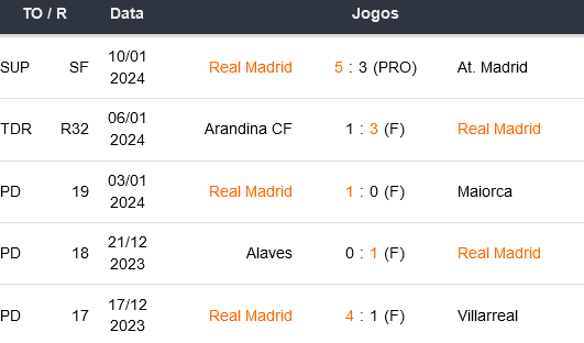 Ultimos 5 jogos Real Madrid 140124