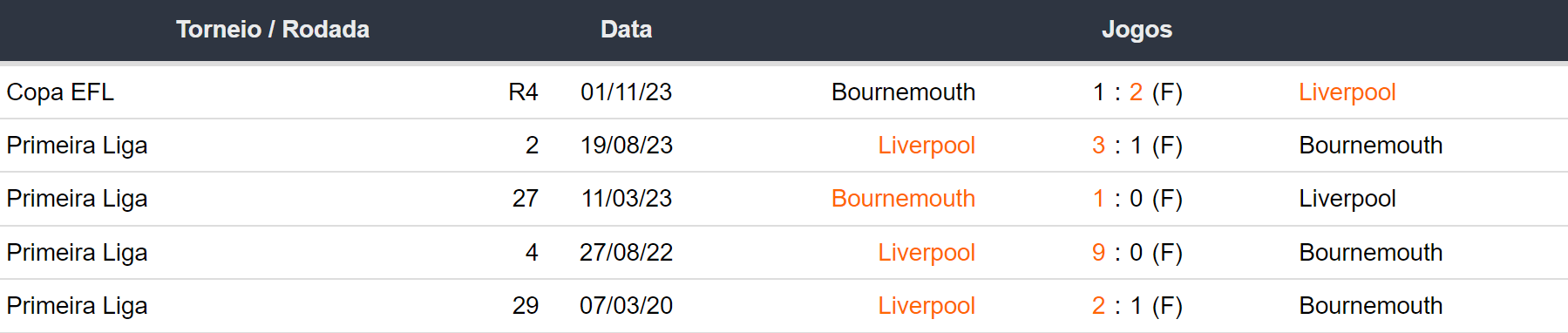 Ultimos 5 encontros Bournemouth x Liverpool 210124