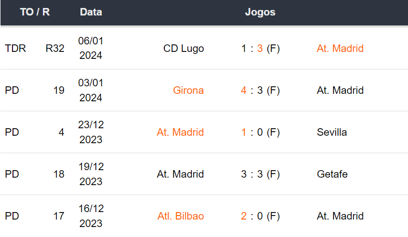 Ultimos 5 jogos Atletico Madrid 100124