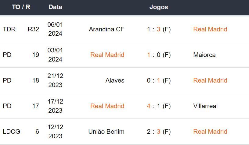 Ultimos 5 jogos Real Madrid 100124