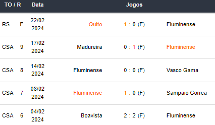 Ultimos 5 jogos Fluminense 21022024
