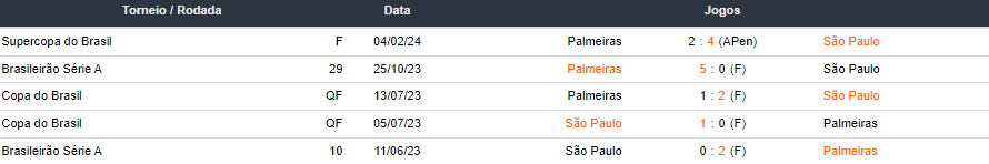 Ultimos 5 encontros São Paulo x Palmeiras 290224