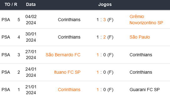 Ultimos 5 jogos Corinthians 05022024