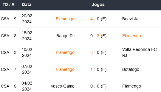 Ultimos 5 jogos Flamengo 21022025