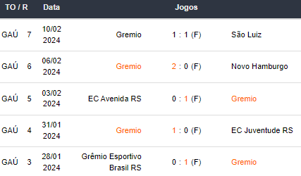 Ultimos 5 jogos Grêmio 12022024