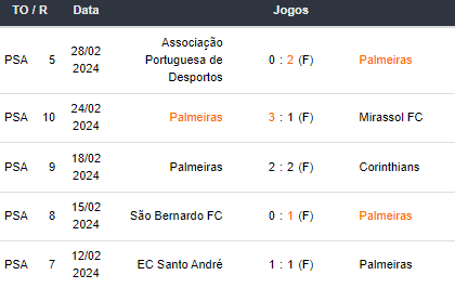 Ultimos 5 jogos Palmeiras 290224