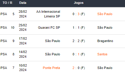 Ultimos 5 jogos São Paulo 290224