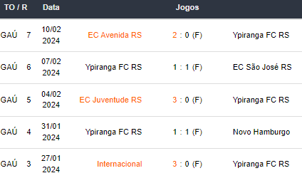 Ultimos 5 jogos Ypiraranga FC 12022024