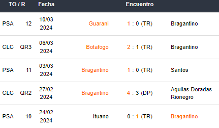 últimos 5 jogos Bragantino 12032024