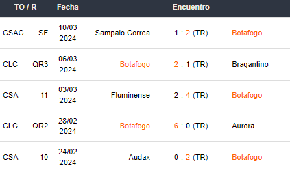 Os últimos 5 jogos Botafogo 12032024