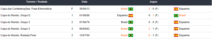 Ultimos 5 encontros Brasil x Espanha