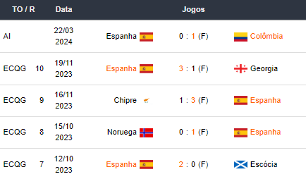 Ultimos 5 jogos Espanha