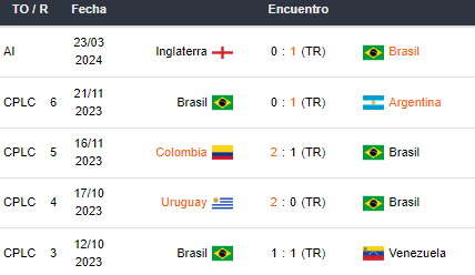 Ultimos 5 jogos Brasil 