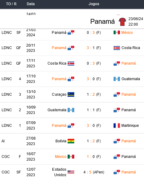 Ultimos jogos Panamá 230623