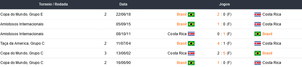 Ultimos 5 encontros Brasil x Costa Rica