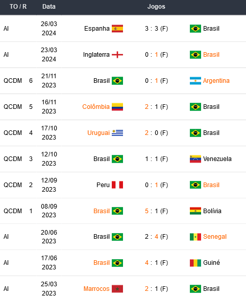 Ultimos jogos do Brasil