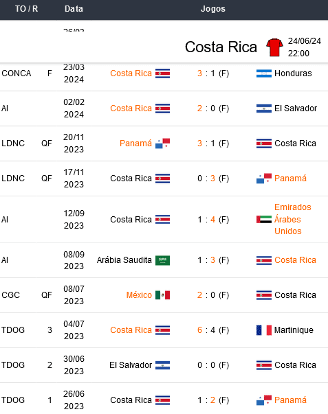 Ultimos jogos Costa Rica