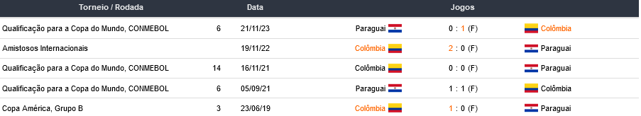 Ultimos 5 encontros Colombia x Paraguai